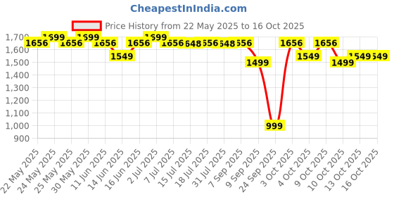 flipkart.com AGARO Cosmic Plus Sonic Electric Toothbrush Price History Graph from 22 May 2025 to 13 Oct 2025