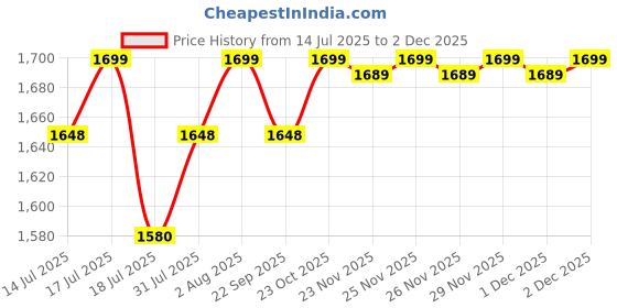 flipkart.com AGARO Cosmic Plus Sonic Electric Toothbrush Price History Graph from 14 Jul 2025 to 1 Dec 2025