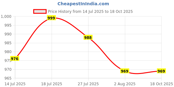 flipkart.com AGARO Cosmo Beard Trimmer For Men, High Precison Trimming, Cordless, Fully Waterproof Trimmer 90 minRuntime 4 Length Settings Price History Graph from 14 Jul 2025 to 18 Oct 2025