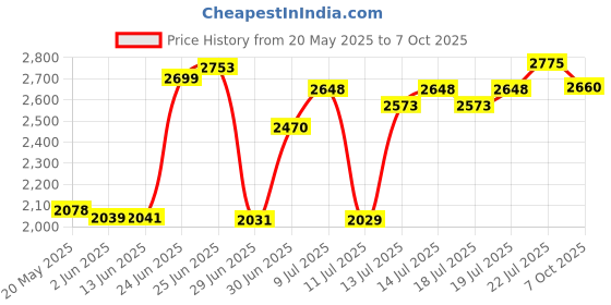 flipkart.com agaro Cross Blade with Detachable Base, Mixer/Grinder/Smoothie/Juice Maker Red & Black 400 W Juicer Mixer Grinder agaro Price History Graph from 20 May 2025 to 7 Oct 2025