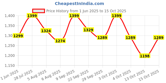 flipkart.com agaro CV1077, Portable, Handheld,12V DC /106W, 4.5KPA Power Socket, 14.7ft Long Cord Car Vacuum Cleaner agaro Price History Graph from 1 Jun 2025 to 13 Oct 2025