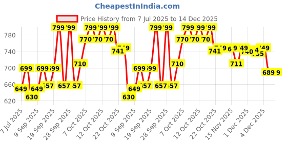 flipkart.com agaro Delite French Press Coffee And Tea Maker, 4 Cups Coffee Maker agaro Price History Graph from 7 Jul 2025 to 14 Dec 2025
