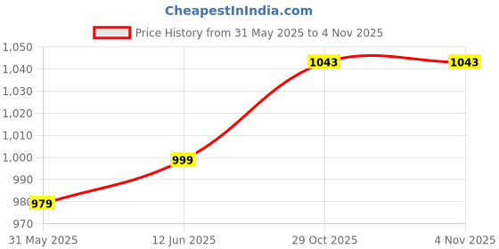 flipkart.com agaro Delite Sandwich Maker, 750W, 4 Slice Non Stick Grill Plate,Oil Free Toasting, Grill agaro Price History Graph from 31 May 2025 to 4 Nov 2025