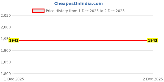 flipkart.com agaro Delite Vegetable & Meat Chopper Blade Material Electric Vegetable & Fruit Chopper agaro Price History Graph from 1 Dec 2025 to 2 Dec 2025