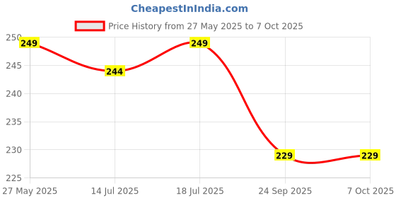flipkart.com agaro Delux Silicone Spatula Set of 2, Mixing Spatula agaro Price History Graph from 27 May 2025 to 7 Oct 2025