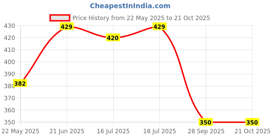 flipkart.com agaro Delux Silicone Spatula Set of 6, Cooking and Mixing, for Non-Stick Cookware, Kitchen Tool Set agaro Price History Graph from 22 May 2025 to 20 Oct 2025
