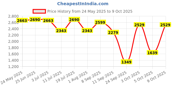 flipkart.com AGARO Deluxe Shiatsu Neck & back cushion Massager with 4 Rollers & Lukewarm Heat, Deluxe Massager Price History Graph from 24 May 2025 to 9 Oct 2025