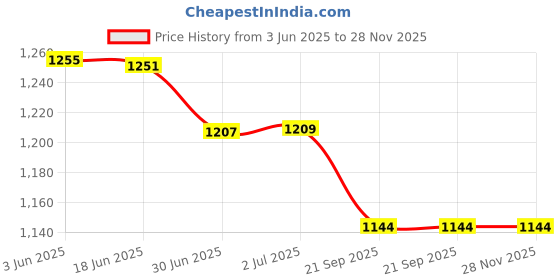 flipkart.com AGARO Digital Blood Pressure Monitor BP2401, WHO Indicator, Batteries Included, BP2401 Bp Monitor Price History Graph from 3 Jun 2025 to 28 Nov 2025