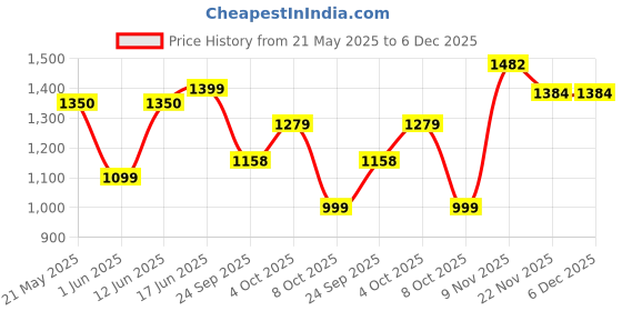 flipkart.com agaro _ Electric Kettle agaro Price History Graph from 21 May 2025 to 5 Dec 2025