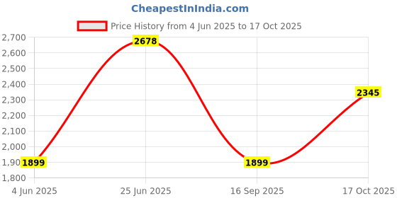 flipkart.com agaro Elegant Handheld Garment Steamer, Horizontal & Vertical Use 1200 W Garment Steamer agaro Price History Graph from 4 Jun 2025 to 17 Oct 2025