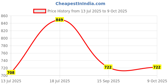 flipkart.com agaro Elegant Non Stick ,Induction and Gas Oven Friendly Tawa 28 cm diameter agaro Price History Graph from 13 Jul 2025 to 8 Oct 2025
