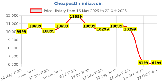 flipkart.com agaro Elite 60 cm 1200 m3/hr Auto-Clean curved glass Kitchen Hood Auto Clean Wall Mounted Black 1200 CMH Chimney agaro Price History Graph from 16 May 2025 to 21 Oct 2025
