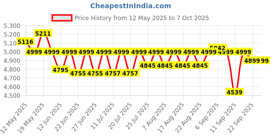 flipkart.com agaro Elite Soup Maker, 1 Litre, Automatic Blending & Heating, Soup Maker agaro Price History Graph from 12 May 2025 to 7 Oct 2025