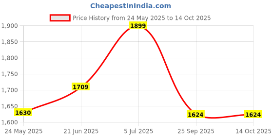 flipkart.com agaro Fry Pan 22 cm diameter 1 L capacity agaro Price History Graph from 24 May 2025 to 14 Oct 2025
