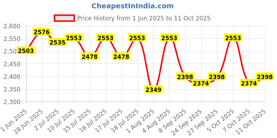 flipkart.com agaro Galaxy 150 W Mixer Blender agaro Price History Graph from 1 Jun 2025 to 10 Oct 2025
