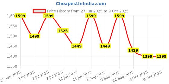 flipkart.com agaro Galaxy Electric Kettle with Keep Warm Function, BPA Free PP Plastic & Glass body Multi Cooker Electric Kettle agaro Price History Graph from 27 Jun 2025 to 8 Oct 2025