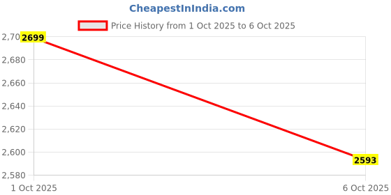 flipkart.com agaro Galaxy Portable Blender, For Smoothie And Juices 150 W Juicer Mixer Grinder agaro Price History Graph from 26 Sep 2025 to 1 Oct 2025