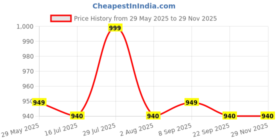 flipkart.com agaro Glass Mixing Bowl agaro Price History Graph from 29 May 2025 to 28 Nov 2025