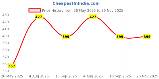 flipkart.com agaro Glass Utility Container - 3500 ml agaro Price History Graph from 26 May 2025 to 25 Nov 2025