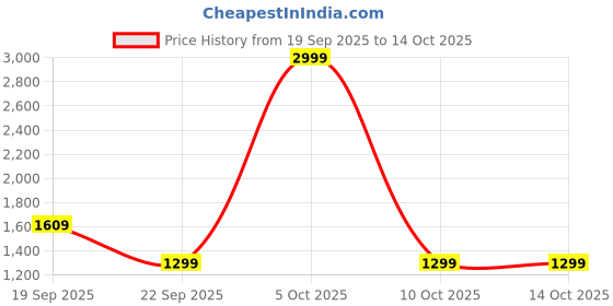flipkart.com agaro Grill Pan 24 cm diameter with Lid 1.8 L capacity agaro Price History Graph from 19 Sep 2025 to 13 Oct 2025