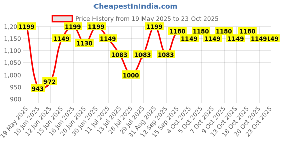 flipkart.com AGARO Hair Straightener, Ceramic Coated Floating Plates, Adjustable Temperature, Hair Straightener Price History Graph from 19 May 2025 to 22 Oct 2025
