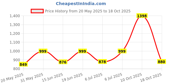 flipkart.com AGARO HD 1217 Hair Dryer, 2 Speed 3 Temperature Settings, Cool Shot,Foldable handle, Hair Dryer Price History Graph from 20 May 2025 to 18 Oct 2025