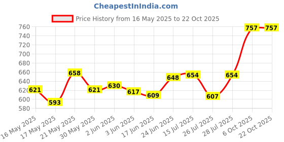 flipkart.com AGARO HD1177 Hair Dryer with 1000 Watts Copper Motor Hair Dryer Price History Graph from 16 May 2025 to 21 Oct 2025