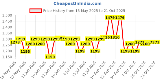 flipkart.com AGARO HS1957 Hair Straightner, Ceramic Coated Titanium Plate, PTC Heating, Hair Straightener Price History Graph from 15 May 2025 to 21 Oct 2025