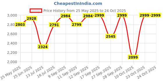 flipkart.com AGARO HSB2107 Hair Straightening Comb Ionic Technology Hair Straightener Brush Price History Graph from 25 May 2025 to 22 Oct 2025
