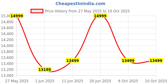 flipkart.com agaro Imperial 2200 W Mixer Grinder agaro Price History Graph from 27 May 2025 to 6 Oct 2025