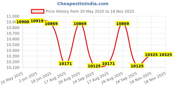 flipkart.com agaro Imperial Electric Pressure Cooker agaro Price History Graph from 20 May 2025 to 18 Nov 2025