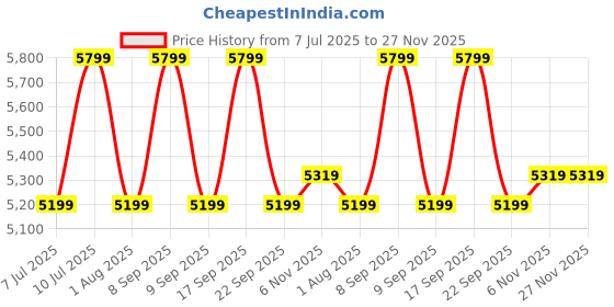 flipkart.com agaro Imperial Pot Lid Air Fryer, 7-in-1 Pot Air Fryer Lid, 7 Presets Menu, Air Fryer agaro Price History Graph from 7 Jul 2025 to 26 Nov 2025