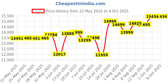 flipkart.com agaro Juicer 240 W Juicer agaro Price History Graph from 22 May 2025 to 8 Oct 2025