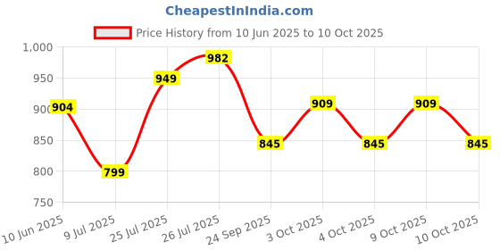 flipkart.com agaro LR2007 Lint Remover, Rechargeable, for Woolen Sweaters, Blankets, Jackets, Lint Roller agaro Price History Graph from 10 Jun 2025 to 9 Oct 2025