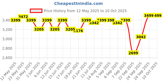 flipkart.com agaro Marvel Deep Fryer 2 L Electric Deep Fryer agaro Price History Graph from 12 May 2025 to 10 Oct 2025