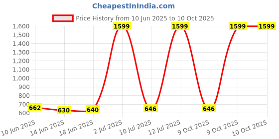 flipkart.com AGARO MG-4760 Grooming Kit 50 minsRuntime 10 Length Settings Price History Graph from 10 Jun 2025 to 9 Oct 2025