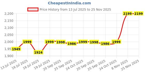 flipkart.com agaro modern 450 W Juicer Mixer Grinder agaro Price History Graph from 13 Jul 2025 to 25 Nov 2025