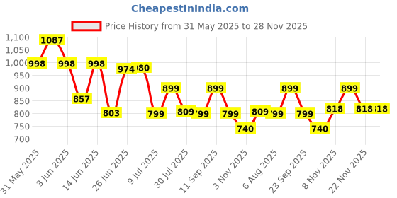 flipkart.com AGARO Nose & Ear Hair Trimmer, Eyebrow Trimming, Rechargeable, Stainless Steel Blade, Trimmer 120 min Runtime 1 Length Settings Price History Graph from 31 May 2025 to 27 Nov 2025