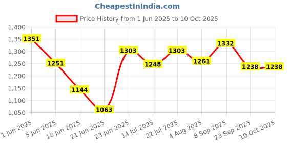 flipkart.com agaro Primo 750 Watts Super Jumbo Sandwich Maker With Non-Stick Open Grill agaro Price History Graph from 1 Jun 2025 to 10 Oct 2025