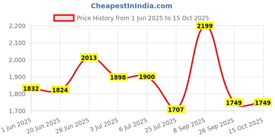flipkart.com AGARO Professional Volumizer with Activated Charcoal Bristles Hair Dryer Price History Graph from 1 Jun 2025 to 15 Oct 2025