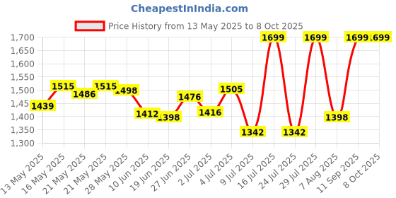 flipkart.com AGARO Professional with Concentrator, Diffuser & Cool Shot Button Hair Dryer Price History Graph from 13 May 2025 to 8 Oct 2025