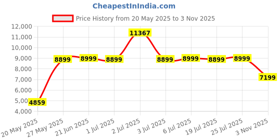 flipkart.com agaro Regency 33684 Family Rotisserie Oven, 1800W, 9 Preset Menu, Electric Toaster Oven, Digital Display, Bake, Roast, Toast, Defrost, Silver Air Fryer agaro Price History Graph from 20 May 2025 to 3 Nov 2025