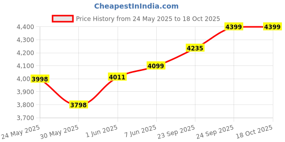 flipkart.com agaro Regency Electric Spin Mop for Floor Cleaning, Mop Set agaro Price History Graph from 24 May 2025 to 18 Oct 2025