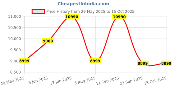 flipkart.com agaro Regency Espresso Coffee Maker, Adjustable Pressure up to 20 Bars, 2 Cups Coffee Maker agaro Price History Graph from 29 May 2025 to 14 Oct 2025