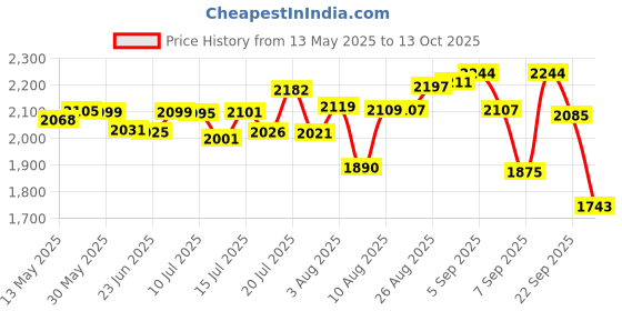flipkart.com agaro Regency Multi Cook Kettle Electric Rice Cooker agaro Price History Graph from 13 May 2025 to 13 Oct 2025