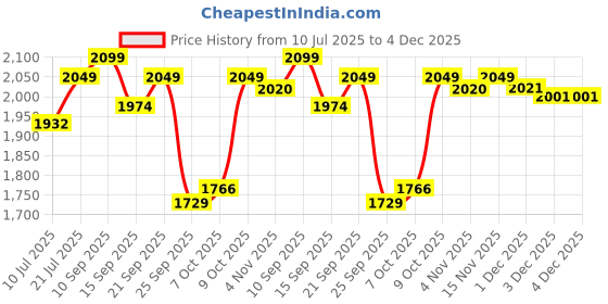 flipkart.com agaro Regency Multi Cook Kettle With Steamer, Electric Kettle agaro Price History Graph from 10 Jul 2025 to 3 Dec 2025