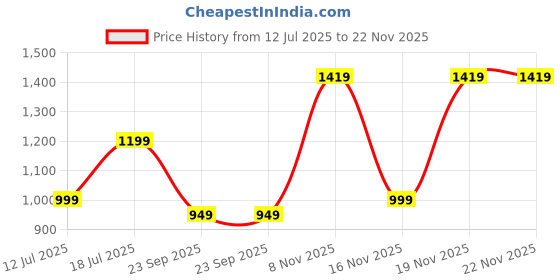 flipkart.com AGARO Regency Scalp Massager, Rechargeable Electric HeadKneading Massager, 3 SpeedMode Handheld Portable Head Scratcher Massager for Hair Growth, Deep Stress Relax Massager Price History Graph from 12 Jul 2025 to 22 Nov 2025