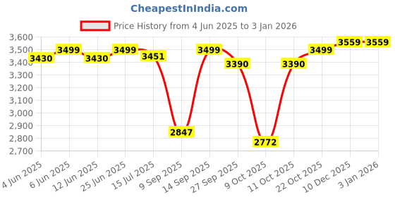 flipkart.com agaro Regency Vintage Electric Kettle agaro Price History Graph from 4 Jun 2025 to 1 Jan 2026