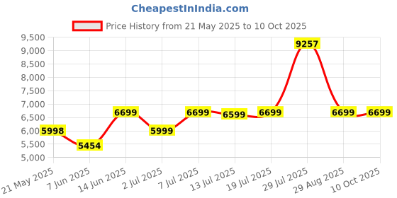 flipkart.com agaro Royal 2000 W Mixer Grinder agaro Price History Graph from 21 May 2025 to 10 Oct 2025