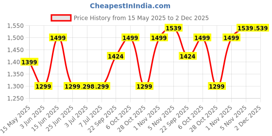 flipkart.com agaro Royal Double Layered Kettle, 1.5 Litres, Double Layered Cool Touch , Electric Kettle agaro Price History Graph from 15 May 2025 to 2 Dec 2025